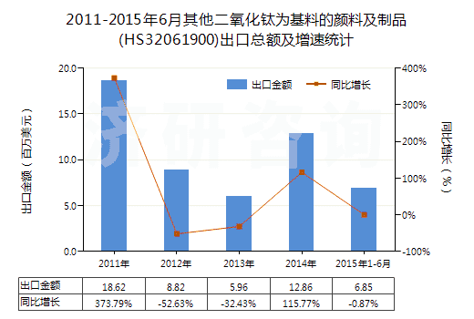 2011-2015年6月其他二氧化鈦為基料的顏料及制品(HS32061900)出口總額及增速統(tǒng)計 2011-2015年6月其他二氧化鈦為基料的顏料及制品(HS32061900)出口總額及增速統(tǒng)計